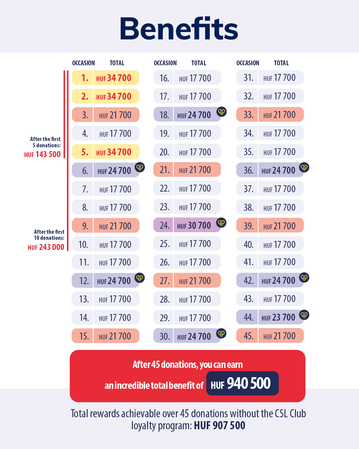 CSL Club hűségprogram juttatási táblázat
